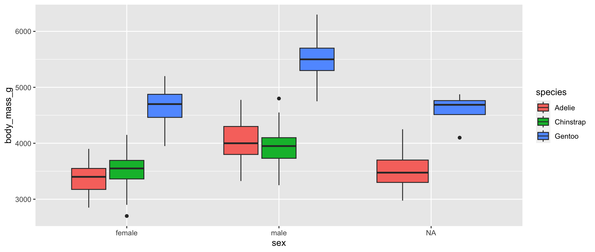 A boxplot with penguin sex along the x axis and body mass along the y axis. Again, the three sex categories are female, male, and NA, and the body mass appears to range between 2400g and 6500g. This time, instead of one boxplot per sex category, there is a boxplot for each species, per sex category, and these are filled with different colors. Gentoo boxplots are blue, Adélie boxplots are reddish, and Chinstrap boxplots are green. Male penguins have higher body mass across species, and Gentoo penguins stand out as having higher body mass than both Chinstrap and Adélie penguins. Low body mass outliers exist for female Chinstrap penguins and NA Gentoo penguins, and high body mass outliers exist for male Chinstrap penguins. There is no boxplot for Chinstrap penguins in the NA sex category.