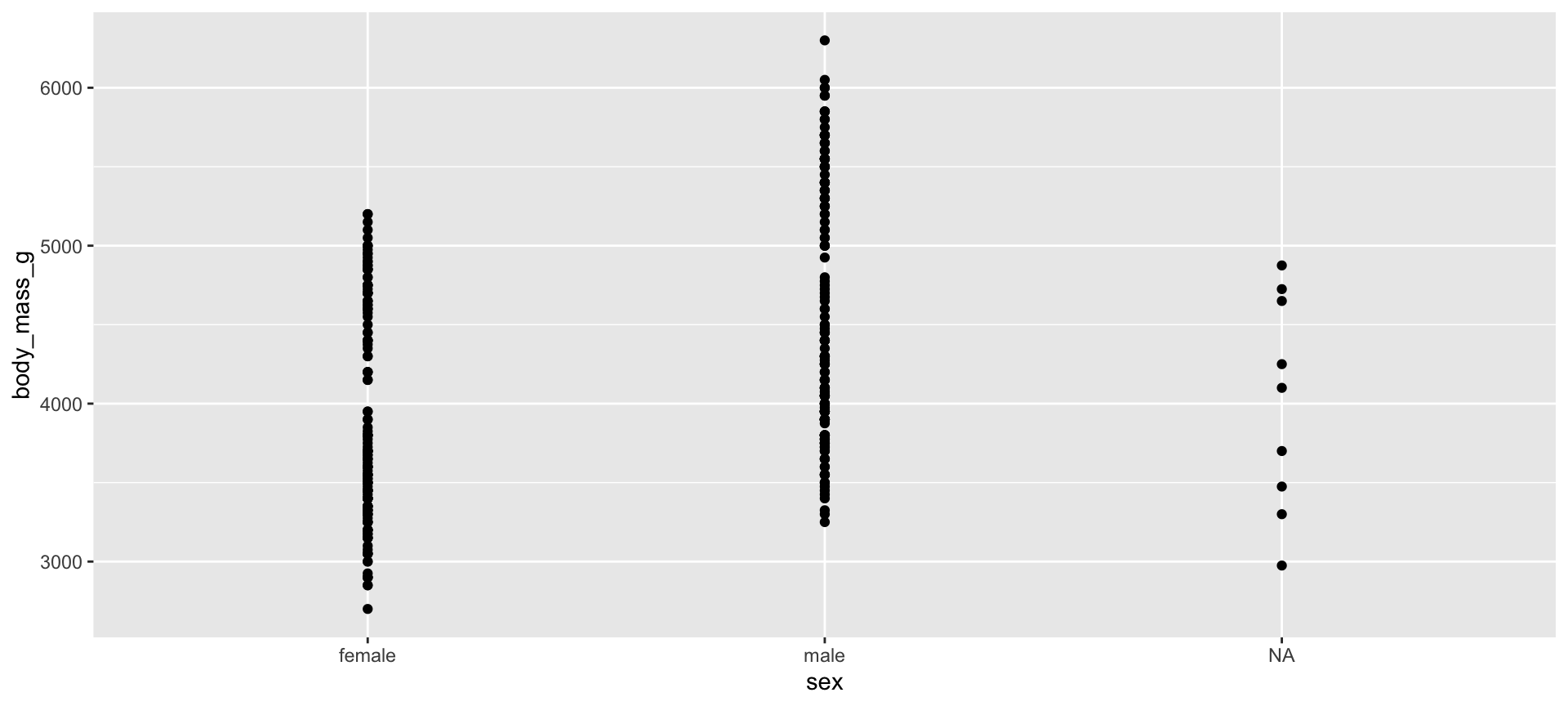 A scatterplot with categorical penguin sex along the x axis and continuous body mass along the y axis. The three sex categories are female, male, and NA. The body mass appears to range between 2400g and 6500g. Because this is a scatterplot, there are various points scattered along the y axis in a line above each sex category, which doesn't tell us much about these data. There are other types of plots better suited for visualizing the relationship between a continuous variable and a categorical variable.