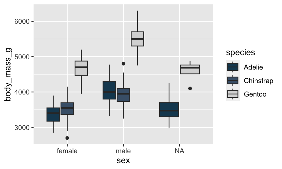 Our boxplot filled with nordic colors though the scale_fill_manual function has automatically selected a different combination of colors from the palette. Gentoo boxplots are snowy white intead of dark purple, Adélie boxplots are a still a dark teal, and Chinstrap boxplots are a dusty blue intead of snowy white.