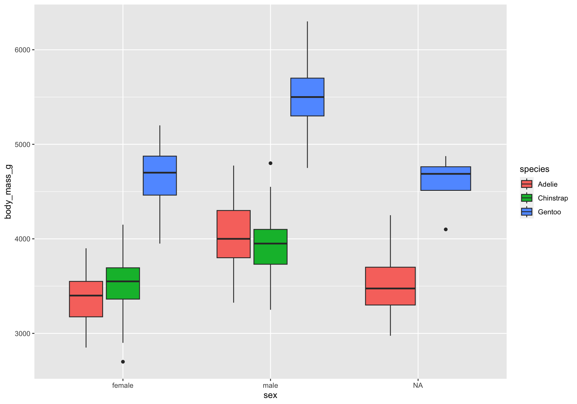 Our filled boxplot from our earlier ggplot2 exercises! To recap, a boxplot with penguin sex along the x axis and body mass along the y axis. Again, the three sex categories are female, male, and NA, and the body mass appears to range between 2400g and 6500g. There is a boxplot for each species per sex category, and these are filled with different colors. Gentoo boxplots are blue, Adélie boxplots are reddish, and Chinstrap boxplots are green.