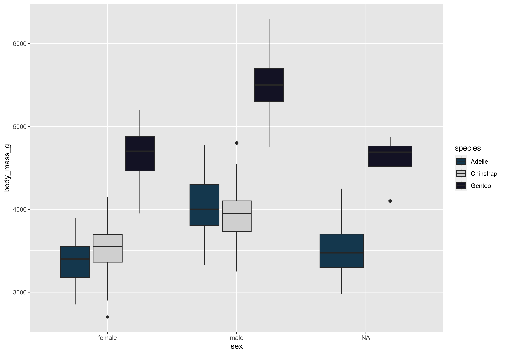 In contrast to the other filled boxplot referred to in this tab, this one is filled with nordic colors. Gentoo boxplots are a dark purple, Adélie boxplots are a dark teal, and Chinstrap boxplots are a snowy white.