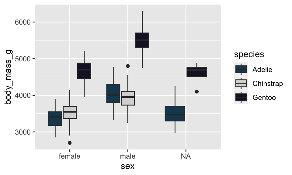 Our boxplot filled with nordic colors. Gentoo boxplots are a dark purple, Adélie boxplots are a dark teal, and Chinstrap boxplots are a snowy white.