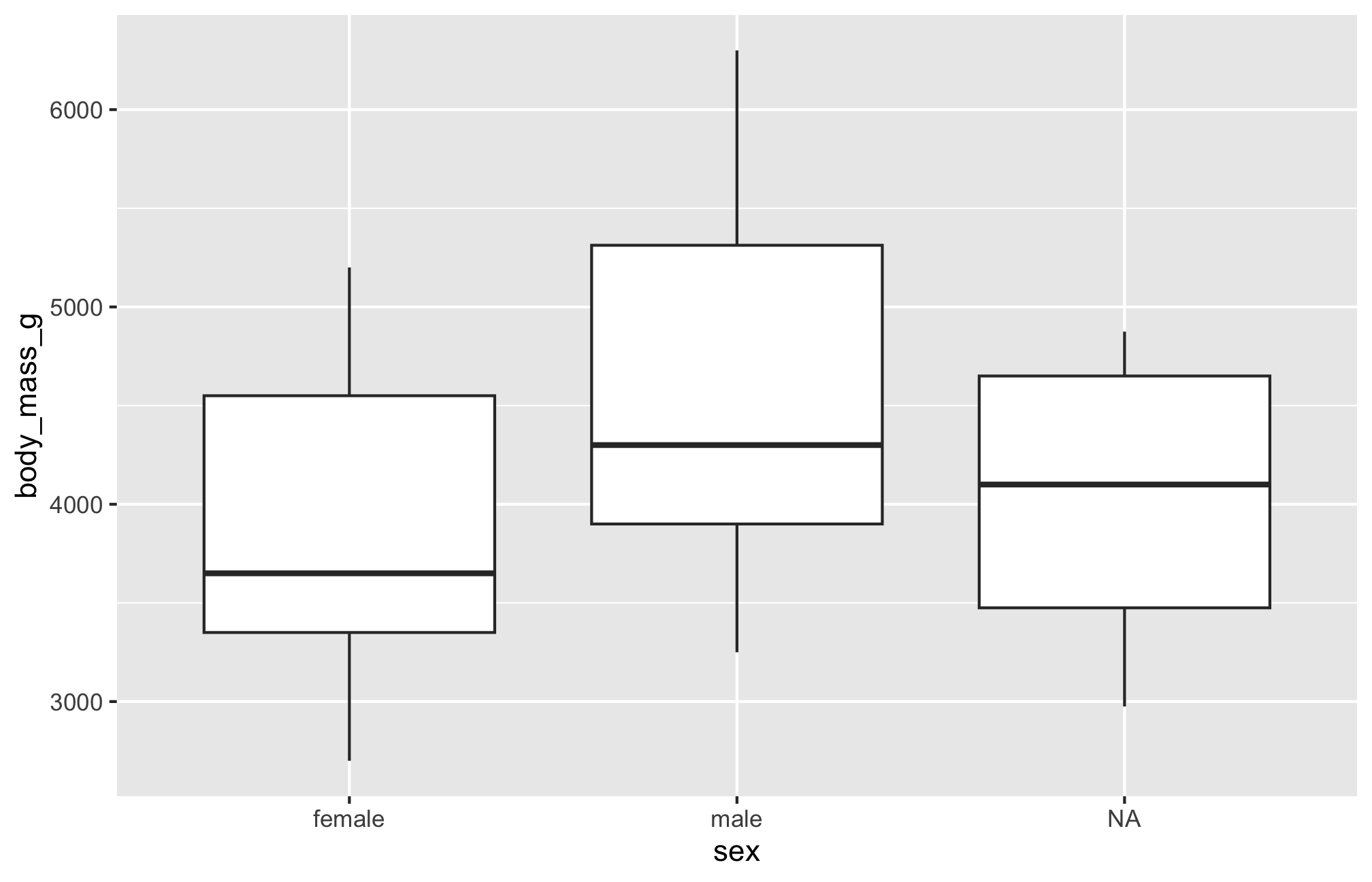 A boxplot with penguin sex along the x axis and body mass along the y axis. Again, the three sex categories are female, male, and NA, and the body mass appears to range between 2400g and 6500g. Because this is a boxplot, we can visualize the minimum value, first quartile, median, third quartile, and maximum value of penguin body mass, for each penguin sex category. Female penguins have a lower median body mass than male penguins, while the NA sex category is somewhere in between the two. There are no outliers.