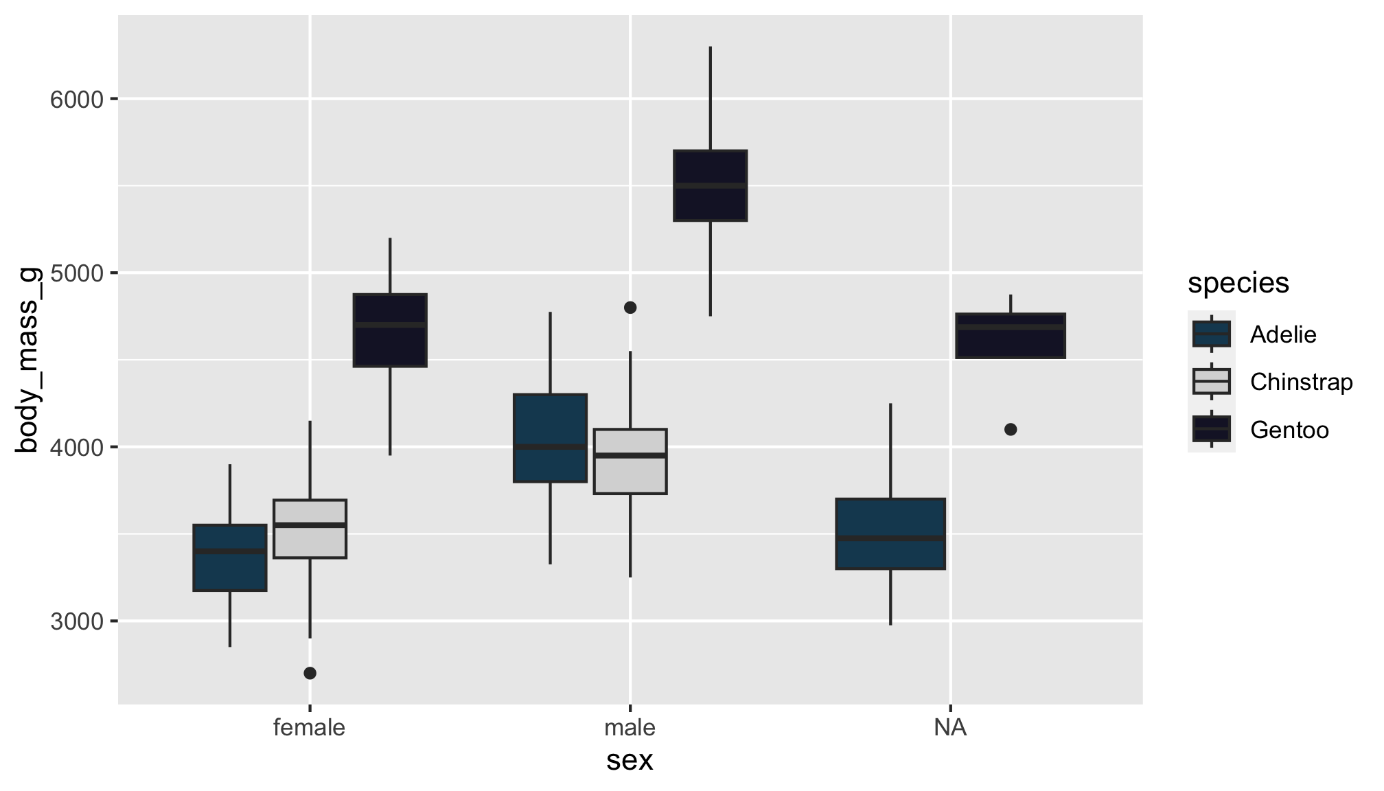 In contrast to the other filled boxplot referred to in this tab, this one is filled with nordic colors. Gentoo boxplots are a dark purple, Adélie boxplots are a dark teal, and Chinstrap boxplots are a snowy white.